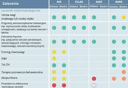 Leczenie choroby zwyrodnieniowej stawów - zalecenia