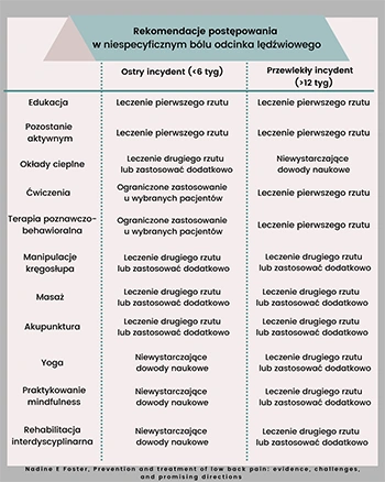 Rekomendacje postępowania w niespecyficznym bólu odcinka lędźwiowego