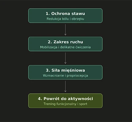 Etapy i fazy rehabilitacji kolana