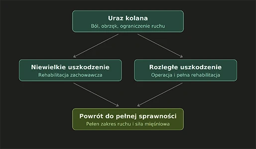 uraz kolana schemat rehabilitacji